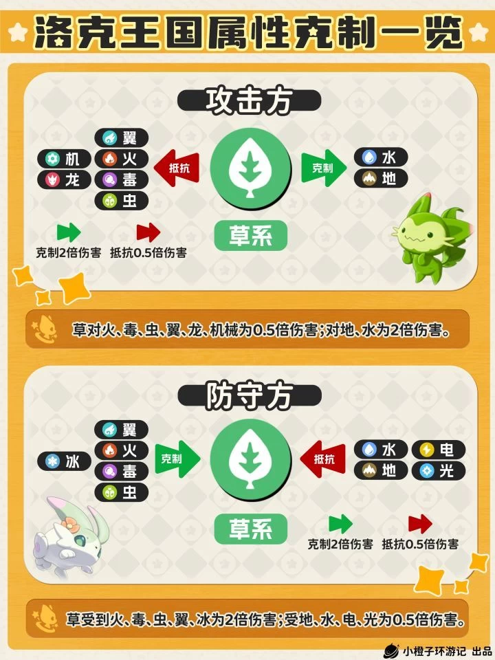 洛克王国世界属性克制完全指南 1分钟看懂单属性双属性2倍4倍克制关系 第1张