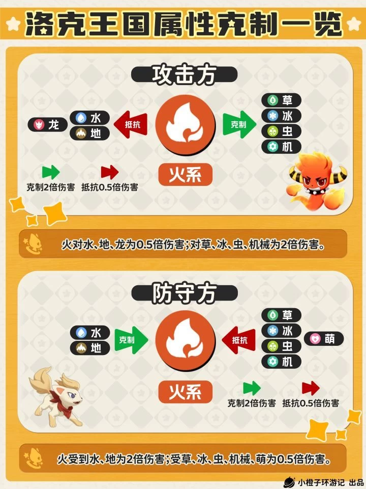 洛克王国世界属性克制完全指南 1分钟看懂单属性双属性2倍4倍克制关系 第2张