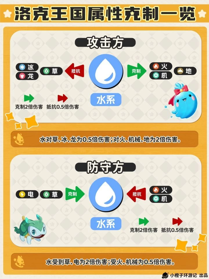 洛克王国世界属性克制完全指南 1分钟看懂单属性双属性2倍4倍克制关系 第3张