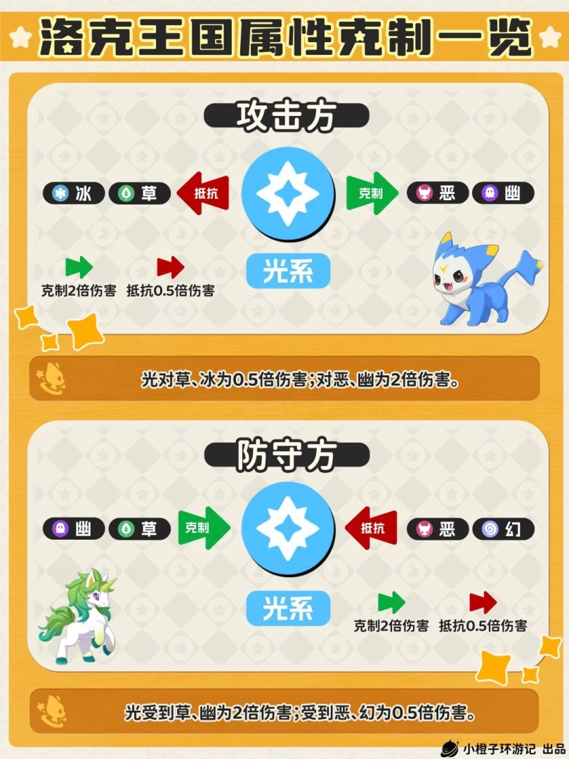 洛克王国世界属性克制完全指南 1分钟看懂单属性双属性2倍4倍克制关系 第4张