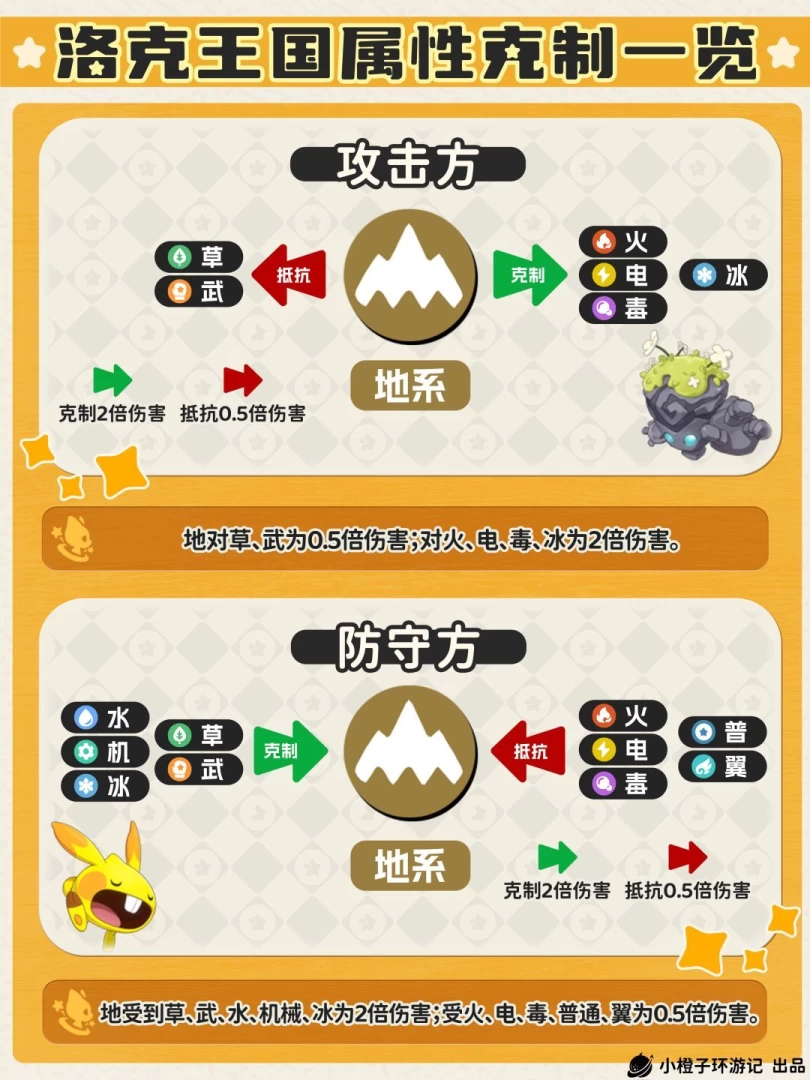 洛克王国世界属性克制完全指南 1分钟看懂单属性双属性2倍4倍克制关系 第5张