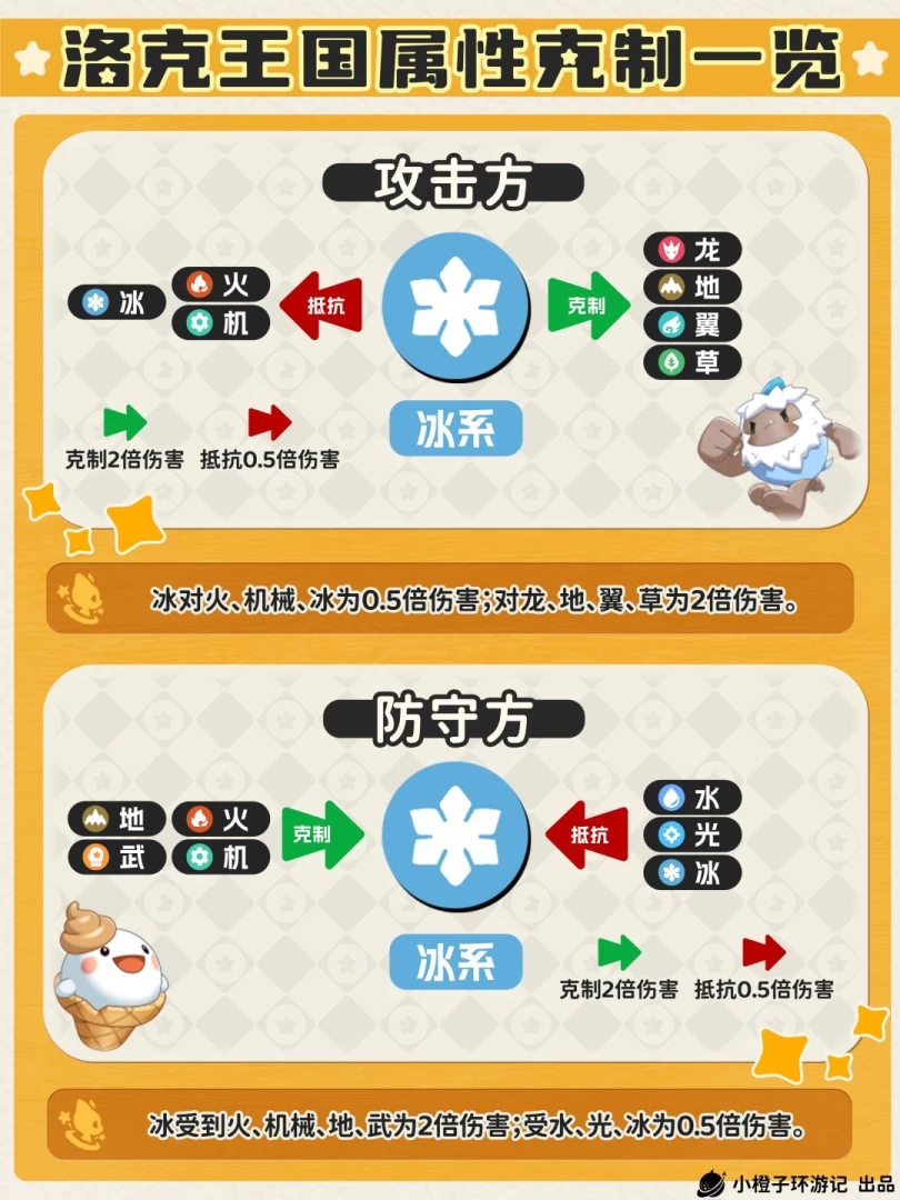 洛克王国世界属性克制完全指南 1分钟看懂单属性双属性2倍4倍克制关系 第6张