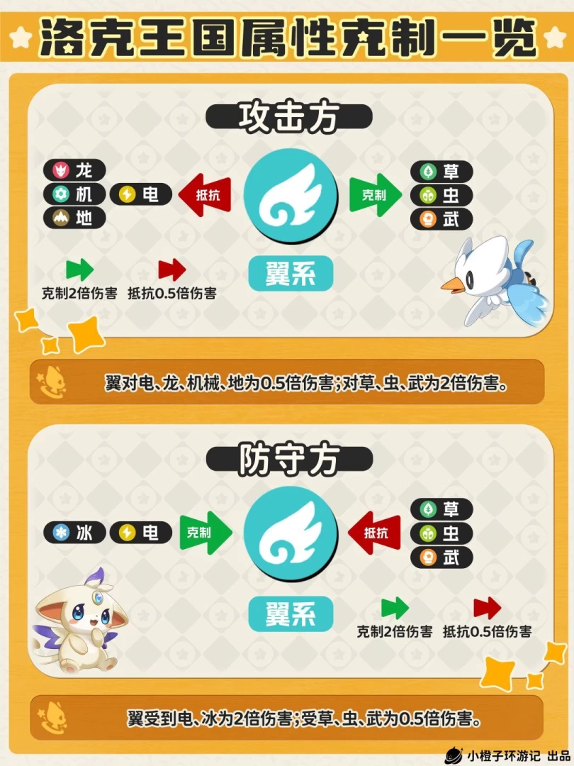 洛克王国世界属性克制完全指南 1分钟看懂单属性双属性2倍4倍克制关系 第12张