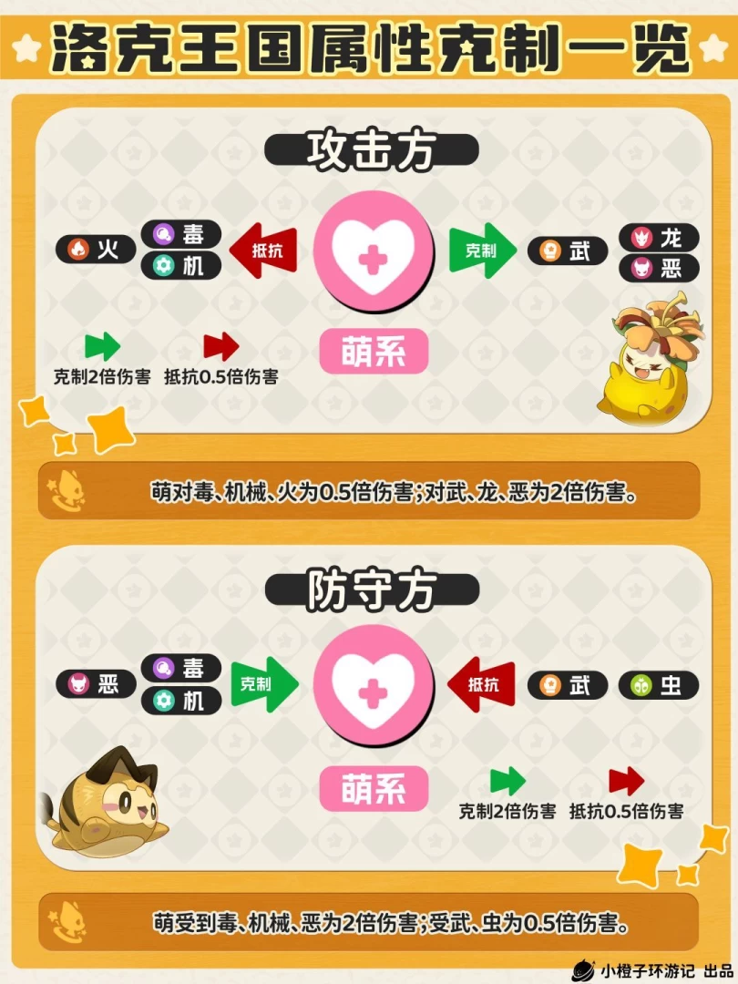 洛克王国世界属性克制完全指南 1分钟看懂单属性双属性2倍4倍克制关系 第13张