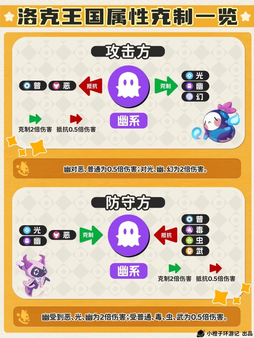 洛克王国世界属性克制完全指南 1分钟看懂单属性双属性2倍4倍克制关系 第14张