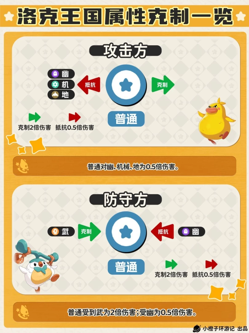 洛克王国世界属性克制完全指南 1分钟看懂单属性双属性2倍4倍克制关系 第18张